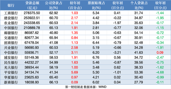 零售失速银行全面飙对公，平安、浦发、兴业公司贷款猛发力